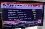 LGBT indentify