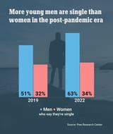 63% of young men single 2022 pew research center