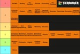 college major tier list