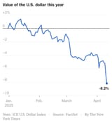 the-value-of-the-u-s-dollar-has-plunged-in-2025-so-bad-well-v0-up36zn2da2ve1