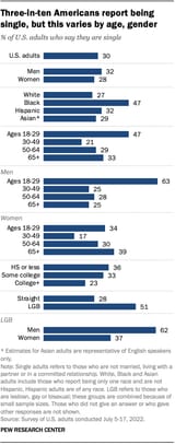 ft_2023.02.08_facts-single-americans_01