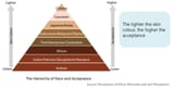 hierarchy-of-race