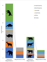megafauna-extinction-bar-graph-small