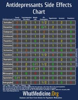 antidepressants side effects chart