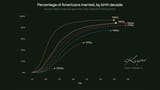 updated-percentage-of-americans-married-by-birth-decade-v0-91h6aue1nqme1_png