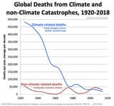 Climate deaths