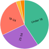 age poll