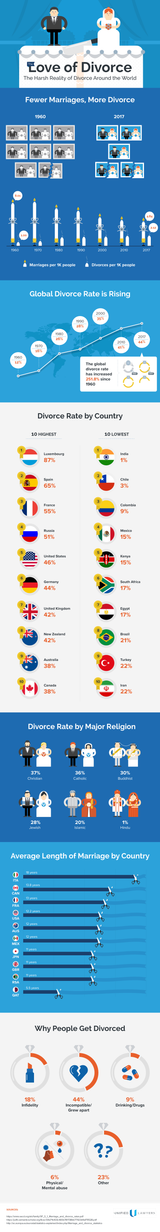 Divorce stats