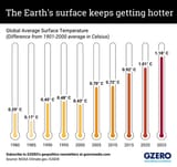 global warming