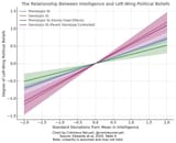 left-wing-beliefs-are-correlated-with-higher-mean-v0-3d3rdqzfhbtc1