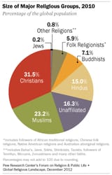 Popularity of religion