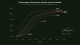 updated-percentage-of-americans-married-by-birth-decade-v0-91h6aue1nqme1(1)