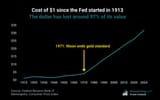 US-Dollar-inflation-since-1913