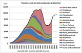 Russia_1949_2003_2009_crude_and_condensate