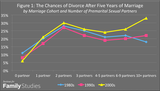 wolfinger-sex-partners-divorce-figure-1-1