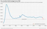 Caseys-NASA-budget-chart-1536x960