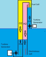 Electrollysis Gravity Generator