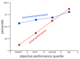 Dunning-kruger_effect_-_percentile