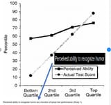dunning kruger original study on humor