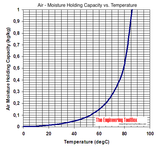 air-moisture-holding-capacity-si