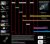 Apollo Mission Profile Timeline