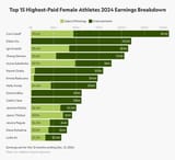 top-15-highest-paid-female-athletes-v0-o20q6h78iu4e1