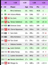 u19 top15