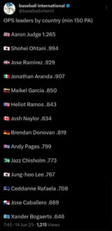 OPS leaders by country