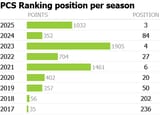 Marlen PCS Ranking position per season