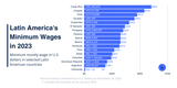 Latin America&#039;s Minimum Wages 2023