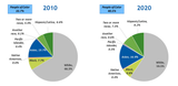 SeattleRaceEthnicity2010-2020Census