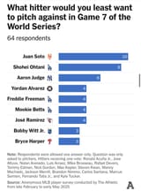 the most feared hitter in baseball