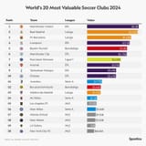 50-most-valuable-soccer-clubs