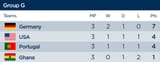 group-g-final-standings