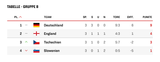 Screenshot 2025-06-18 at 23-03-46 U-21-Europameisterschaft 2025 - Tabelle Vorrunde 3. Spieltag - kicker