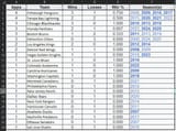 salary cap era cups