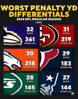 worst-penalty-differentials-2024