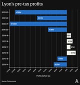 Screenshot 2025-06-26 at 02-40-39 Lyon’s malaise – £400m debt an ownership feud and plummeting form - The Athletic