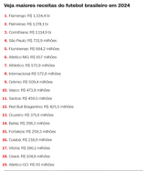 Screenshot 2025-06-26 at 21-48-01 Flamengo lidera receitas do futebol brasileiro em 2024 veja ranking CNN Brasil