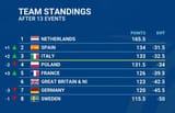 day 1 standings