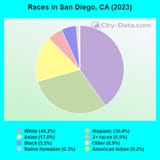 SD demographics 