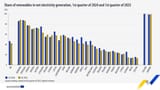share-renewables-net-electricity-q1-2024-q1-2025