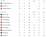 Screenshot 2025-06-28 at 20-43-39 2025 MLB Standings and Records Wild Card MLB.com