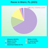 races-Miami-FL