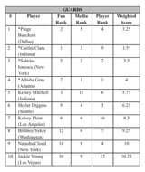 clark all star ranking