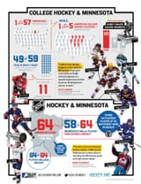 Minnesota State of Hockey