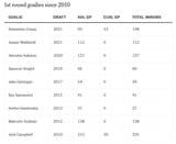 goalies since 2010