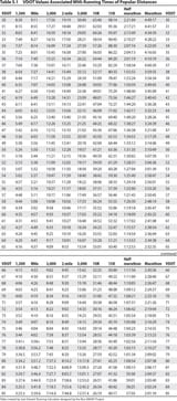 VDOT table