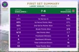 1st set stats