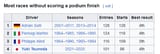 Screenshot 2025-07-06 at 18-06-37 List of Formula One driver records - Wikipedia